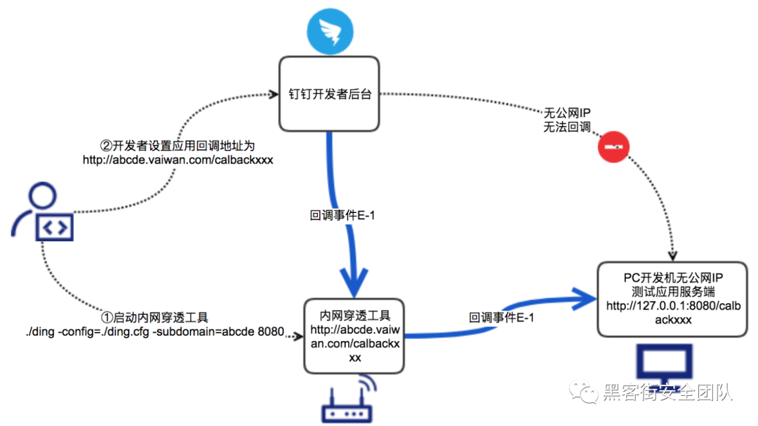 【红队】内网穿透工具-钉钉 | 你猜被拦截吗?